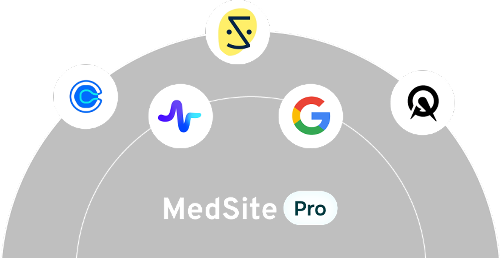 Diagram showing MedsitePro integrating with various EHRs and platforms like Google, Zocdoc